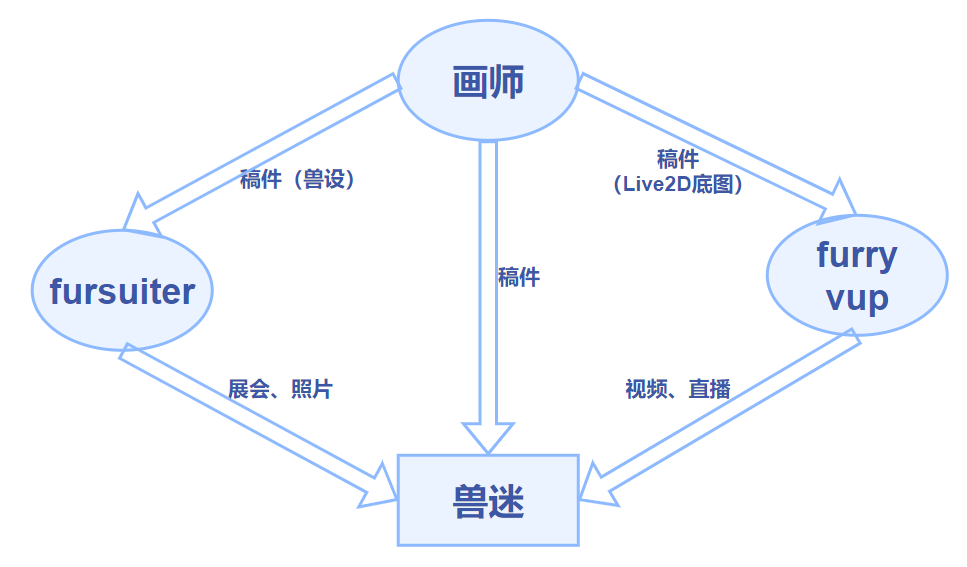 兽圈核心供需关系示意图 兽圈核心供需关系示意图