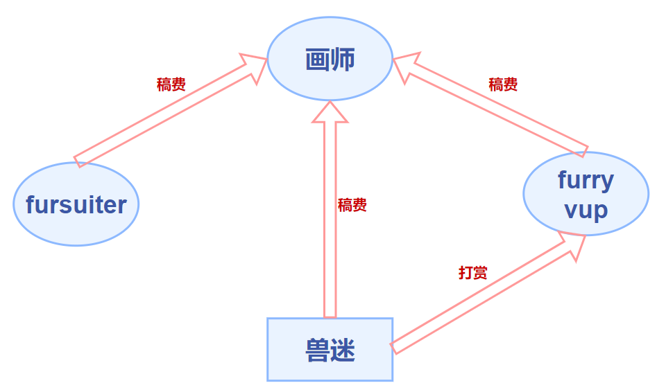 兽圈核心金钱流动方向示意图 兽圈核心金钱流动方向示意图