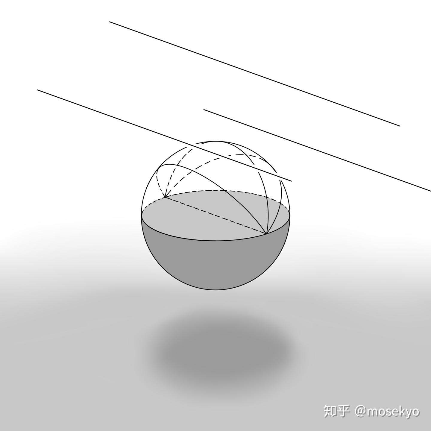 空间中的一个平面（灰色地面）与三条平行的直线（黑色直线），三条直线与平面平行。它们在视球面上的投影如图所示（灰色半球：平面的投影；三条经线：直线的投影） 空间中的一个平面（灰色地面）与三条平行的直线（黑色直线），三条直线与平面平行。它们在视球面上的投影如图所示（灰色半球：平面的投影；三条经线：直线的投影） 