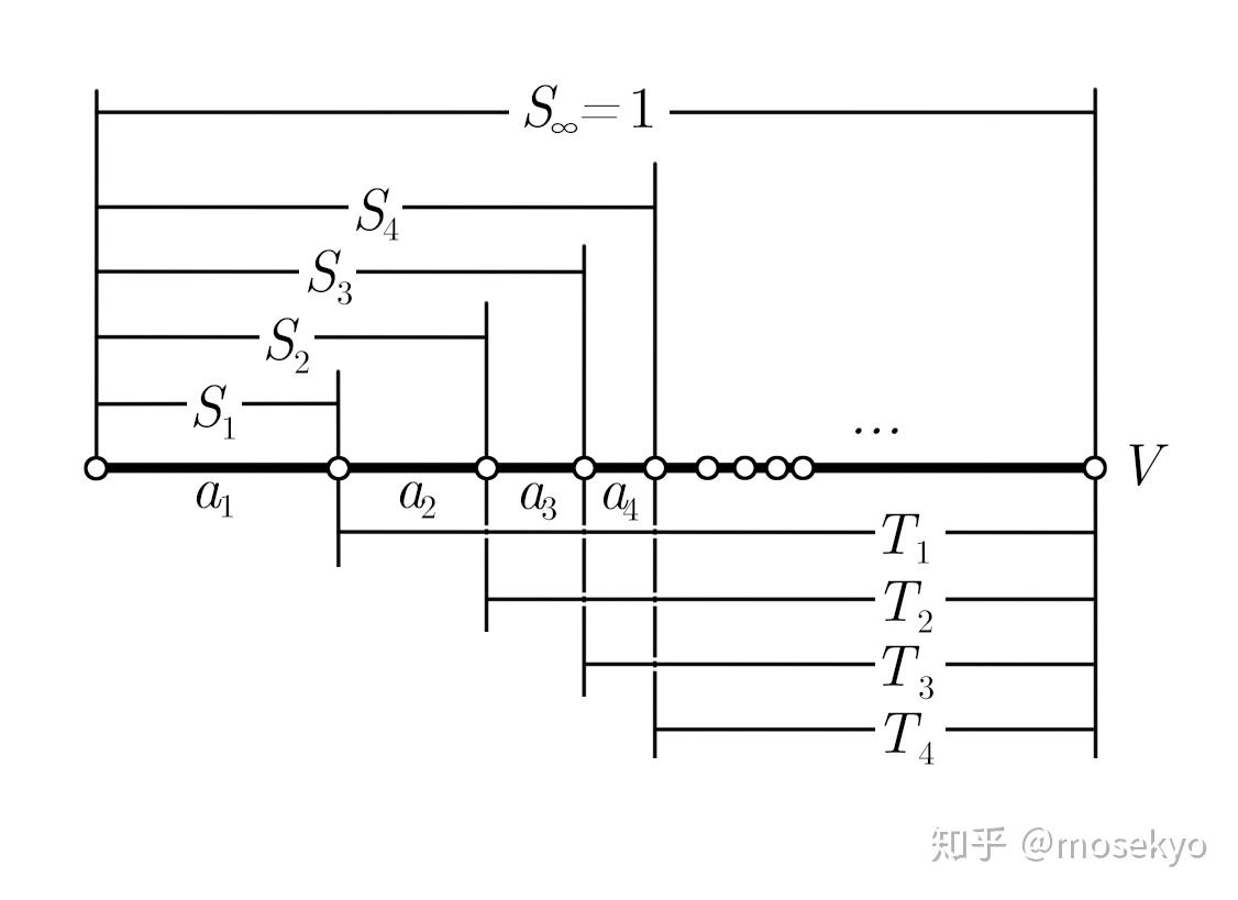 {a},{S},{T} 序列的示意图，其中各空心点之间等距，并且消失于V {a},{S},{T} 序列的示意图，其中各空心点之间等距，并且消失于V 